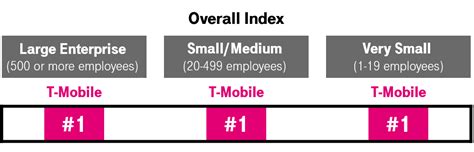 T‑mobile Business Customers Happiest In Wireless Four Years Running ‑ T