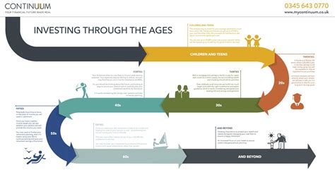 Introducing Investing Through The Ages Continuum Financial Services Llp