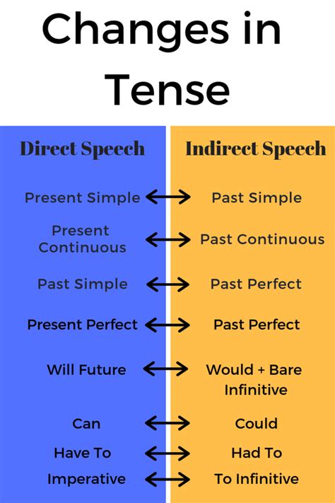 indirect speech chart