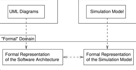 Formal Validation Of A Simulation Model The Uml Diagrams And The