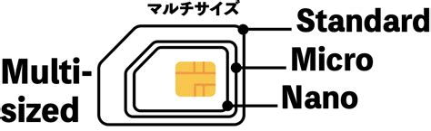 What SIM sizes are available? / Is nano SIM card available ...