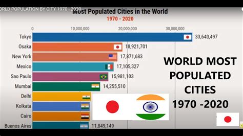 WORLD POPULATION BY CITIES 1970 - 2020 - YouTube