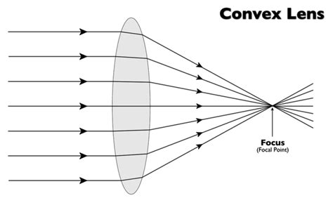 The crucial difference between concave on the contrary, a convex lens has the ability to converge the light rays passing through it. What is a concavo-convex lens? - Quora