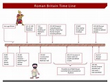 Roman timeline | Roman britain, Roman, Timeline project