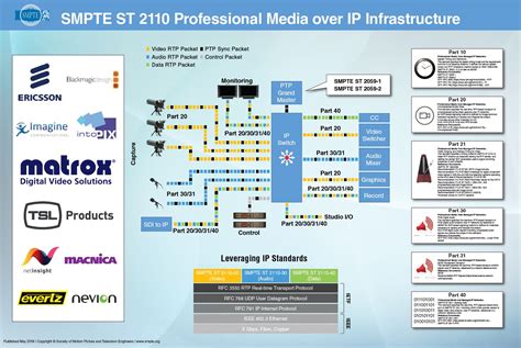 Smpte st 2110 is currently in final draft and possibly will soon be published. What is SMPTE 2110 and NMOS all about? | Net Insight