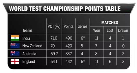 World Test Championship Points Table Welcome To The South Asian Times