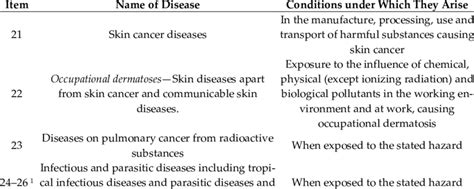 Selected Occupational Diseases Download Scientific Diagram