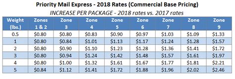 By mbe.kep · updated about 6 years ago. USPS Announces 2018 Postage Rate Increase - Stamps.com Blog