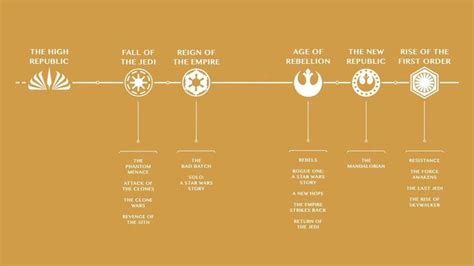 Star Wars Lucasfilm Pubblica La Nuova Timeline Di Tutti I Film E