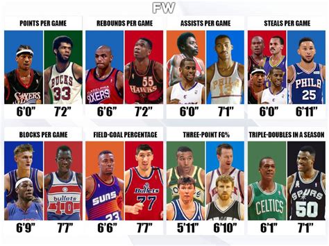 Shortest And Tallest Players To Lead Every Nba Stat Fadeaway World