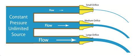 Reducing Flow Vs Reducing Pressure Which Is It Ctg