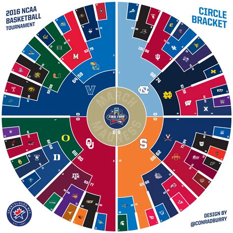 2013 North Carolina Basketball Tournament Bracket
