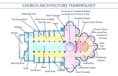 Mini Architecture Guide Church Architecture Vocabulary Only On Road