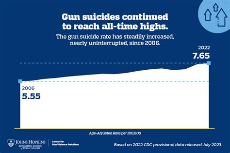 Cdc Provisional Data Gun Suicides Reach All Time High In 2022 Gun