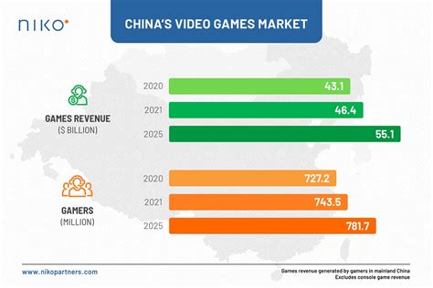 Niko Partners Chinas Game Market Will Hit 55b And 781m Gamers By