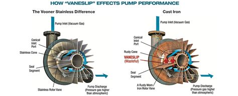 Benefits Of Vacuum Pump Systems Pumps And Systems