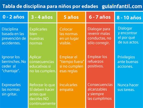 Por todo el espacio desarrollo. Tabla para aplicar disciplina a los niños según su edad