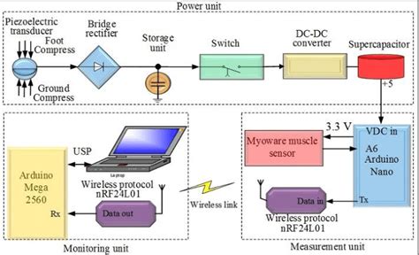 Block Diagram Of The Use Of A Pzt For An Emg Sensor Download