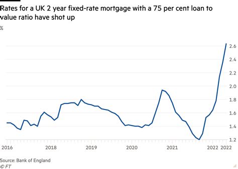 Uk Mortgage Rates Rise At Fastest Pace In A Decade Financial Times