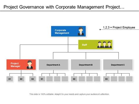 Project Governance With Corporate Management Project Manager And