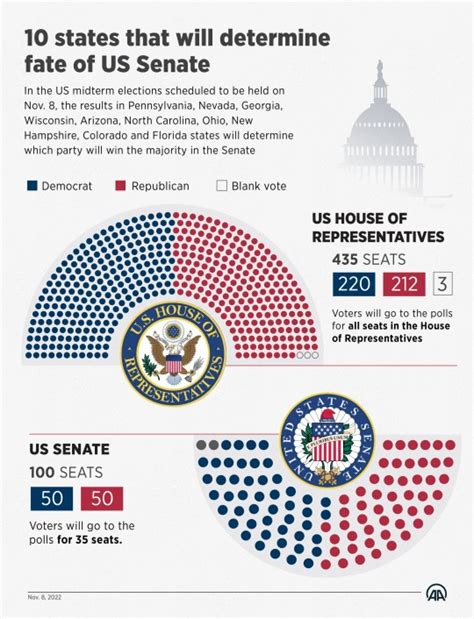 How Close Are The House And Senate Races Us Midterm Election Results