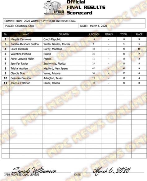 Arnold Classic 2020 Womens Physique Results Generation Iron