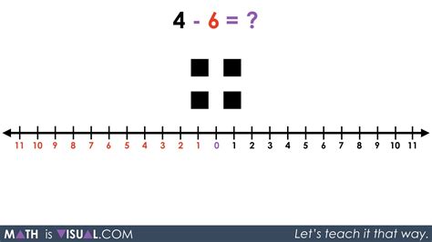 Math term zero with line through middle. Integer Subtraction Using Number Lines | Math Is Visual