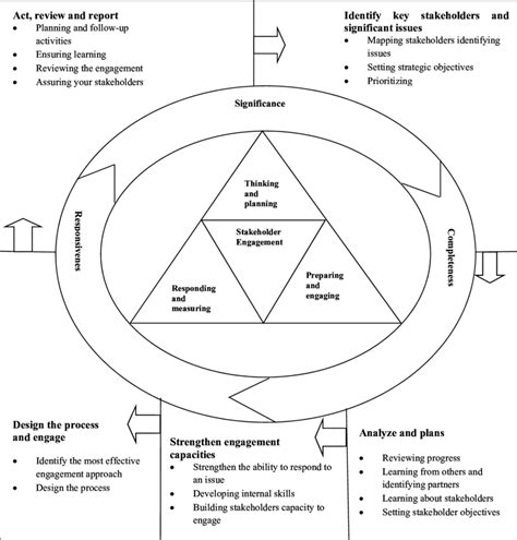 Five Stages Stakeholder Engagement Model Adapted From The Stakeholder