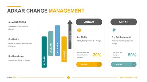 Adkar Change Management Template Powerslides