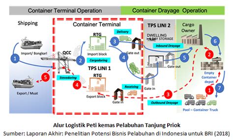 Alur Logistik Peti Kemas Bagian 1 Dari 2 Tulisan Supply Chain Indonesia
