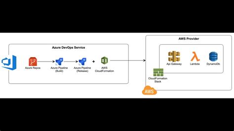 How Creates A New Aws Cloudformation Stack Using Azure Devops Pipelines