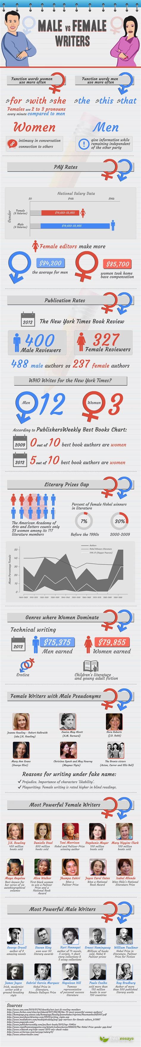 Comparing Male Vs Female Writers Infographic