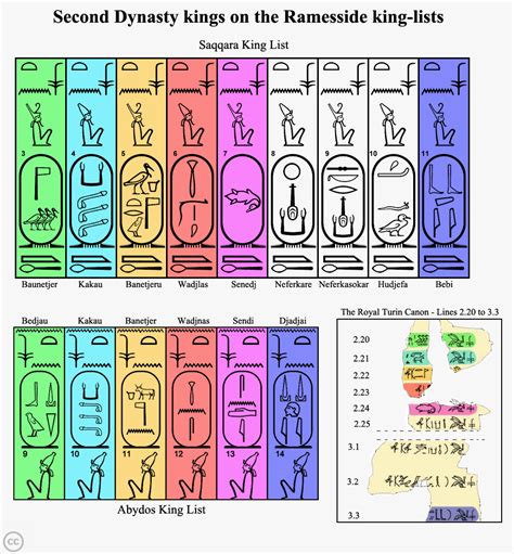 Second Dynasty Of Egypt Ancient Egyptian Hieroglyphics Egypt