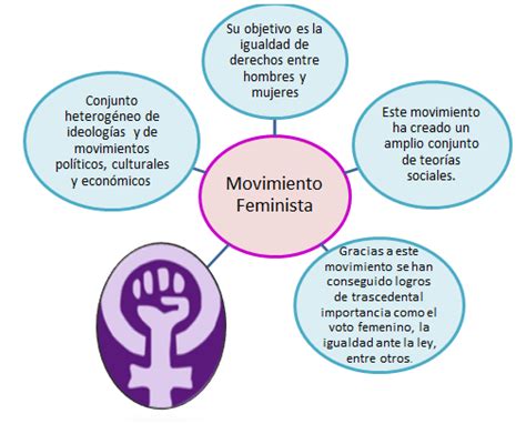 SOCIOLOGÍA 2 3 Movimientos y Organizaciones de importancia en la