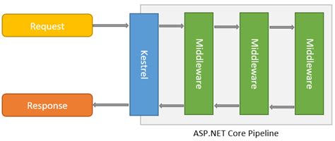 Request Filtering In ASP NET Core Using Middleware And Request Pipeline