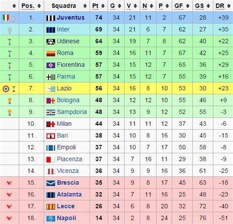 By winning their 8th consective title they have taken their tally of most serie a titles to 35 titles. When half the table went to Europe, Serie A 1997-1998 ...
