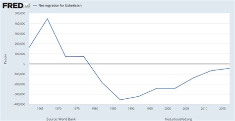 Net Migration For Uzbekistan Smpopnetmuzb Fred St Louis Fed