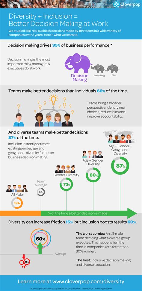 infographic diversity inclusion better decision making at work