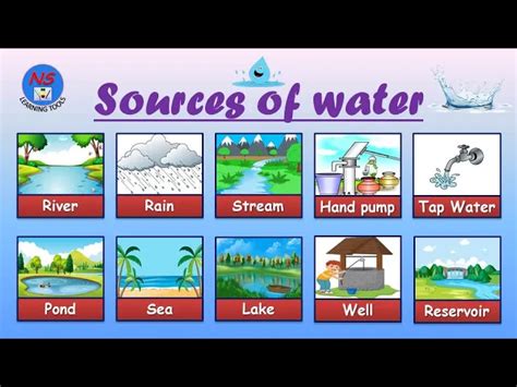 Sources Of Water Uses Of Water Natural Man Made Sources Of Water