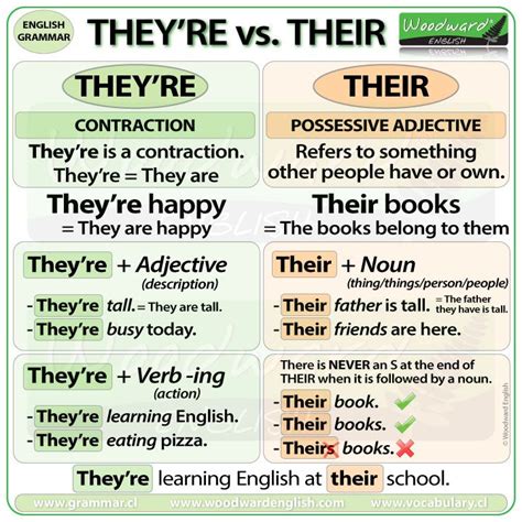 Theyre Vs Their Vs There Woodward English Learn English Woodward