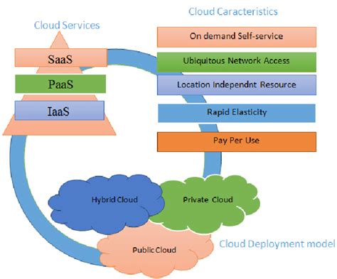 Cloud Deployment Models Characteristics And Infrastructures