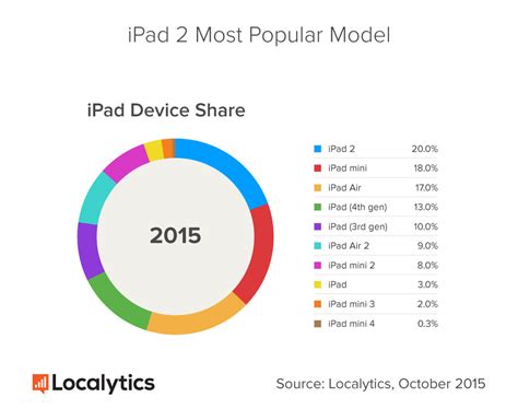 Ipad 2 Still Most Used Ipad Model Early Adoption Rates For Ipads On