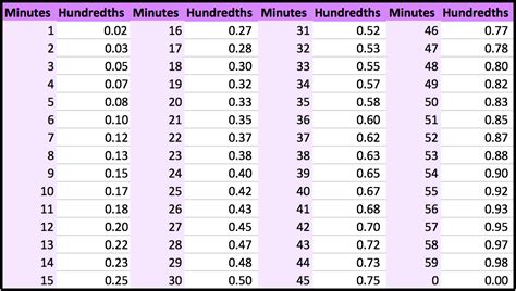 Minute Hour Conversion Chart