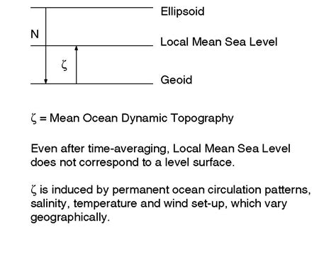 What Is The Geoid