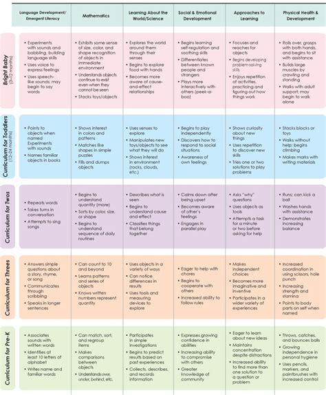 Stages Of Your Childs Development Repinned By For
