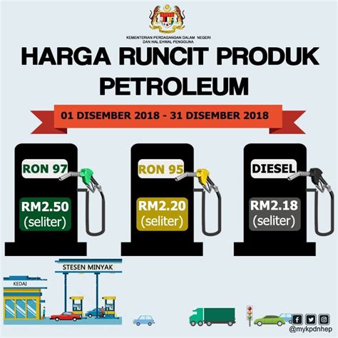 Penyesuaian harga baru resmi akan berlaku mulai 10 februari 2019 tepat pukul 00.00 waktu setempat (wit,wita, dan wib). Harga Minyak Malaysia Petrol Price Ron 95: RM2.20, 97: RM2 ...