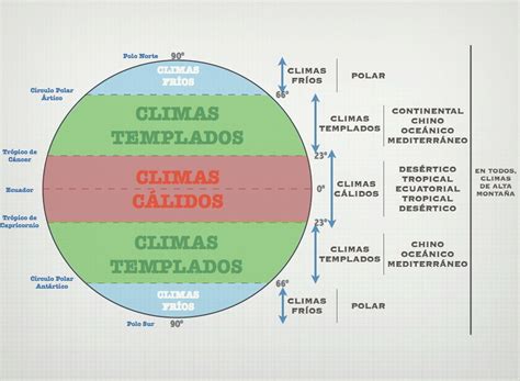 TAREAS: CLIMAS