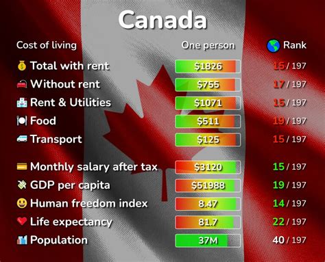 Cost Of Living In Canada Prices In Cities Compared