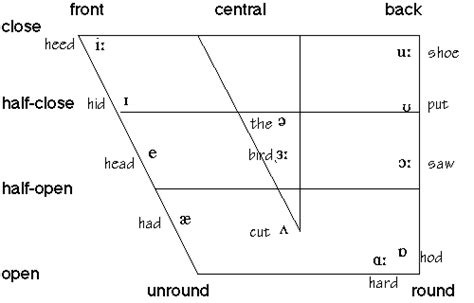 Easy Peasy English How To Describe Vowel Sounds