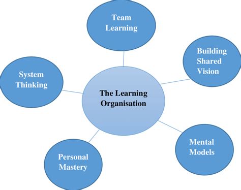 The Learning Organization Adapted From Senge 1990 Download Scientific